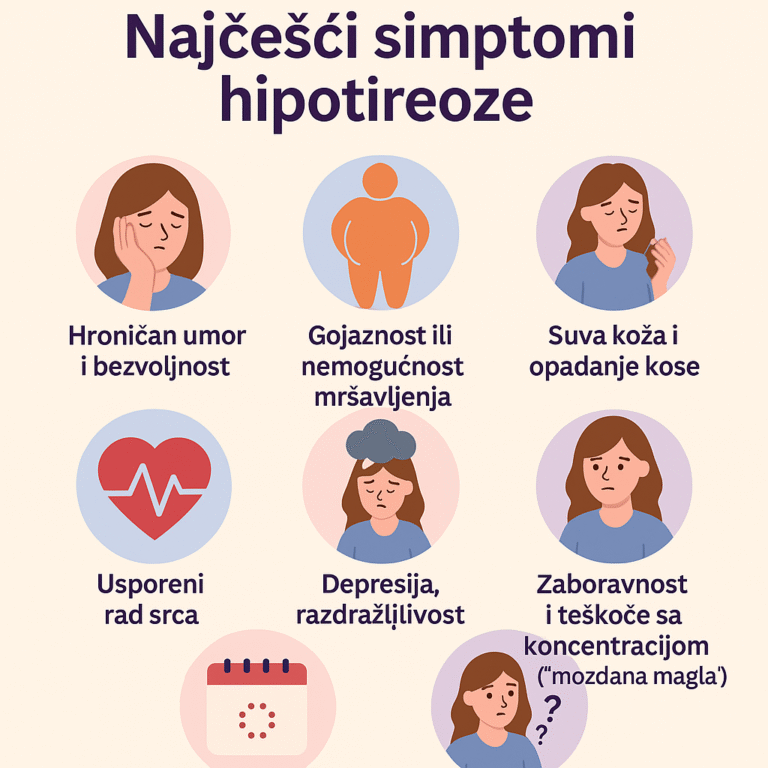 na slici su prikazani najcesci simptomi hipotireoze. kao sto su hronican umor i bezvoljnost, gojaznost,suva koza i kosa,usporen rad srca,depresija...